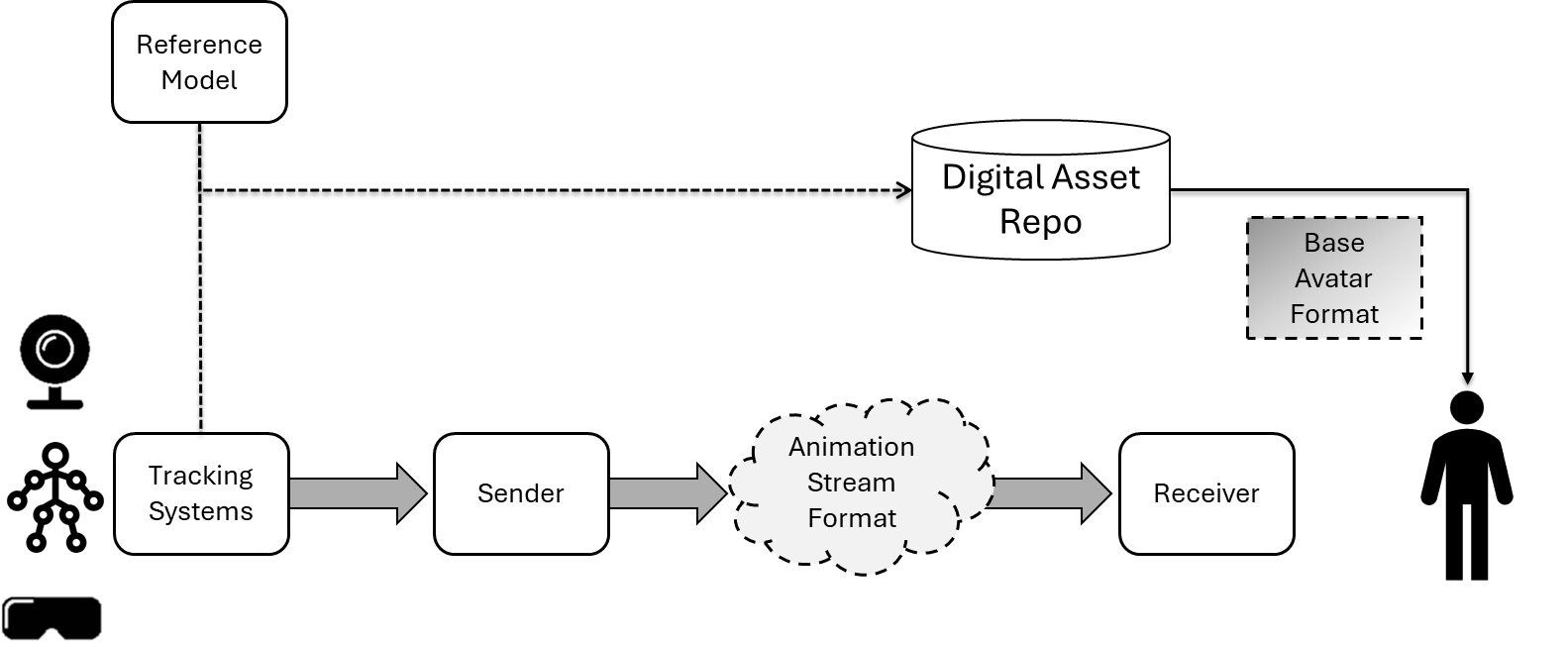 ARF reference architecture showing base avatar format and animation stream format within a wider avatar pipeline