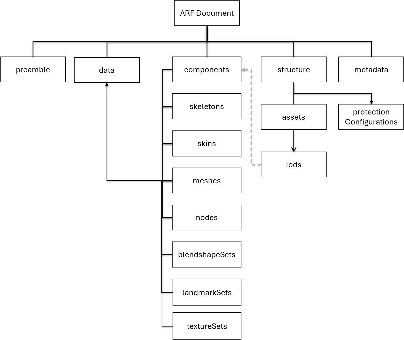 Diagram of ARF document structure and relationships among skeleton, skin, mesh, blendshapes, landmarks, textures