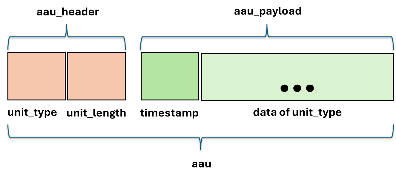 Illustration of Avatar Animation Units (AAUs) inside an animation sample