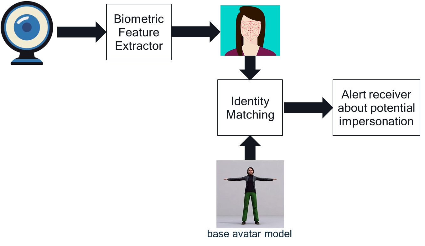 High-level diagram of avatar feature verification across extractor, matcher, and alert receiver